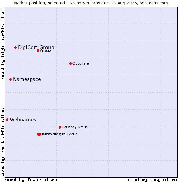 Market position of DigiCert Group vs. Namespace vs. Webnames