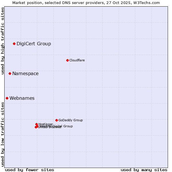 Market position of DigiCert Group vs. Namespace vs. Webnames