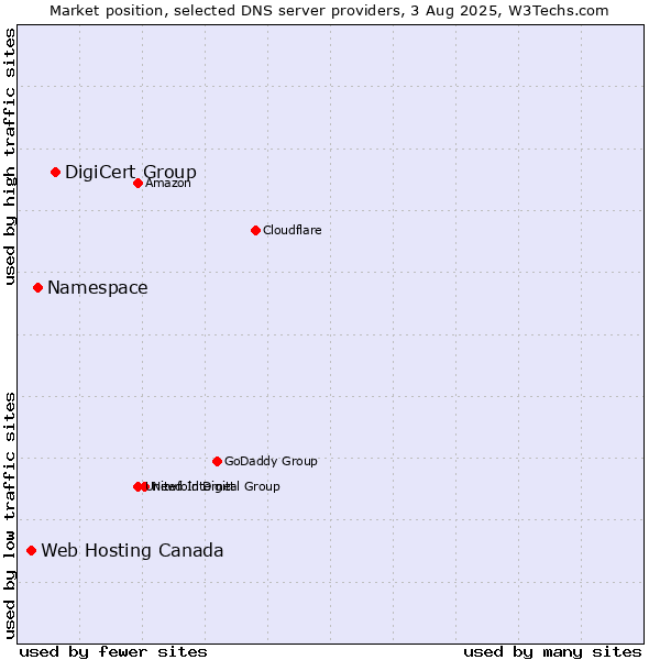 Market position of DigiCert Group vs. Namespace vs. Web Hosting Canada