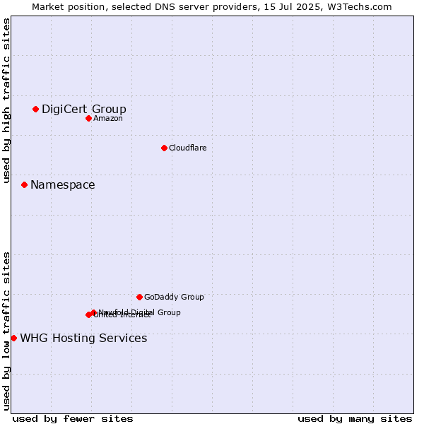 Market position of DigiCert Group vs. Namespace vs. WHG Hosting Services