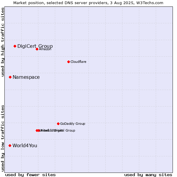 Market position of DigiCert Group vs. Namespace vs. World4You
