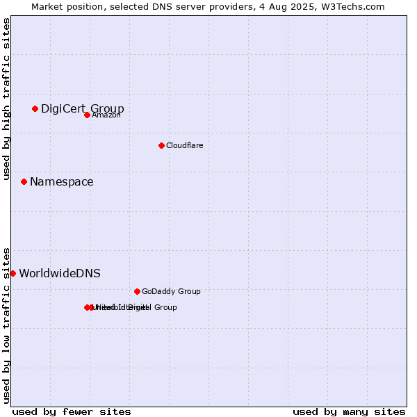 Market position of DigiCert Group vs. Namespace vs. WorldwideDNS