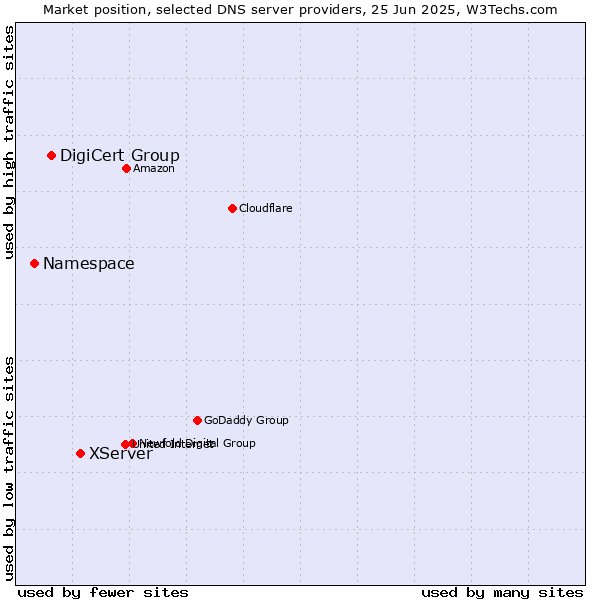 Market position of XServer vs. DigiCert Group vs. Namespace