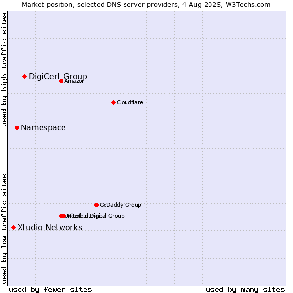 Market position of DigiCert Group vs. Namespace vs. Xtudio Networks