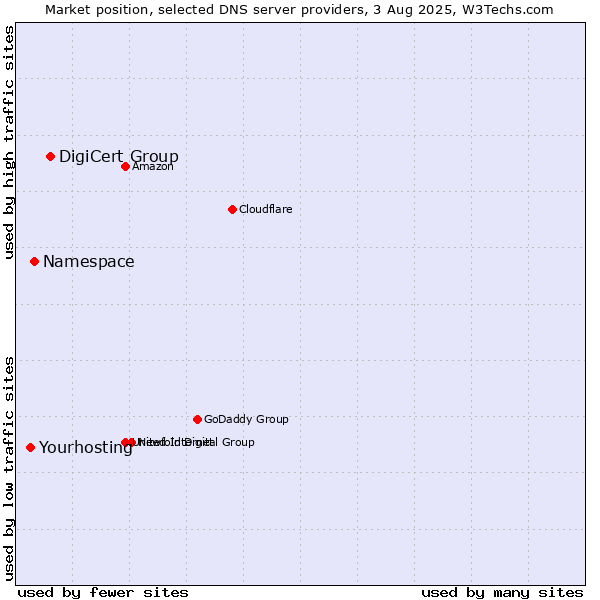 Market position of DigiCert Group vs. Namespace vs. Yourhosting