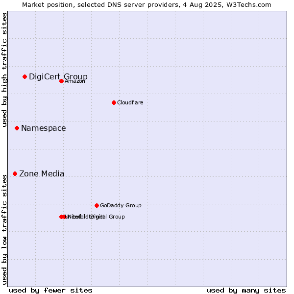 Market position of DigiCert Group vs. Namespace vs. Zone Media
