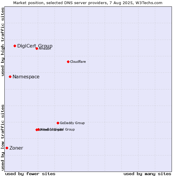 Market position of DigiCert Group vs. Namespace vs. Zoner