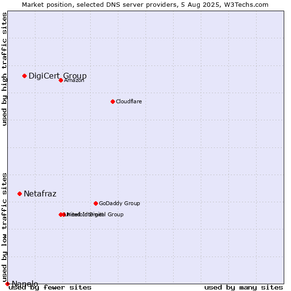 Market position of DigiCert Group vs. Netafraz vs. Nanelo