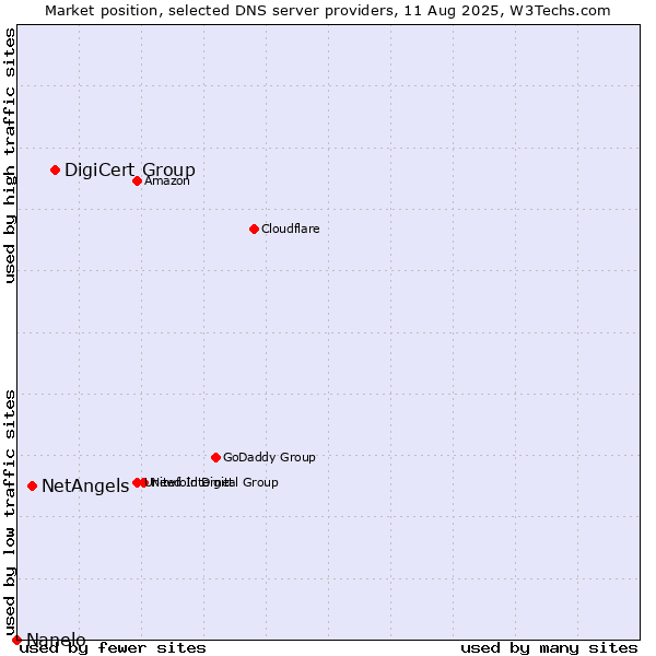 Market position of DigiCert Group vs. NetAngels vs. Nanelo