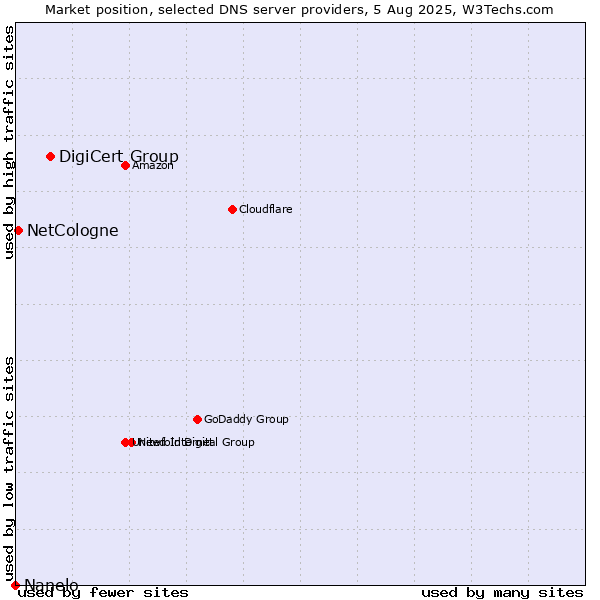 Market position of DigiCert Group vs. NetCologne vs. Nanelo