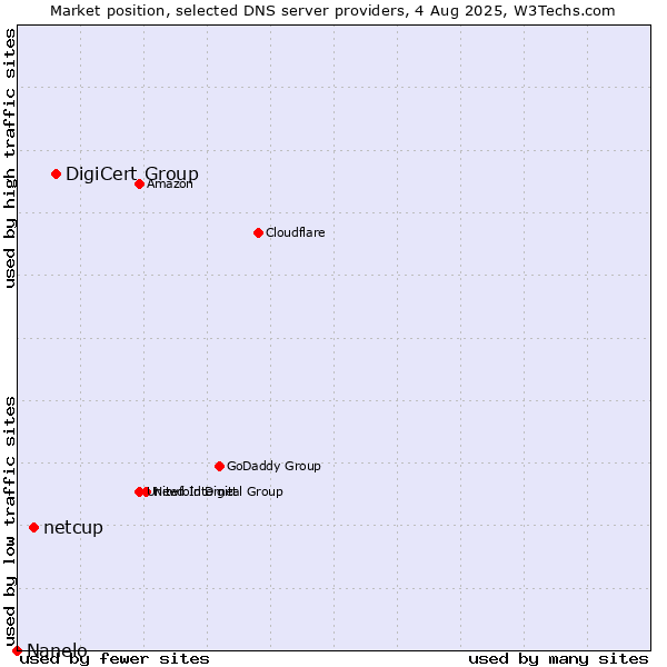Market position of DigiCert Group vs. netcup vs. Nanelo