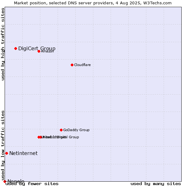 Market position of DigiCert Group vs. Netinternet vs. Nanelo
