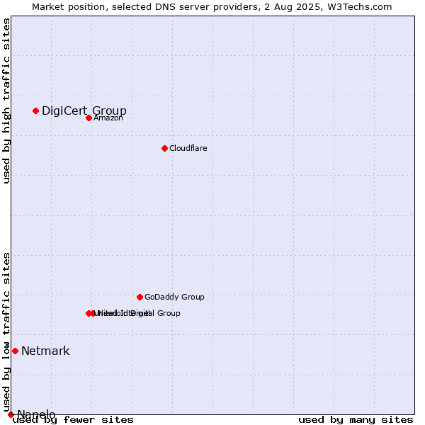 Market position of DigiCert Group vs. Netmark vs. Nanelo