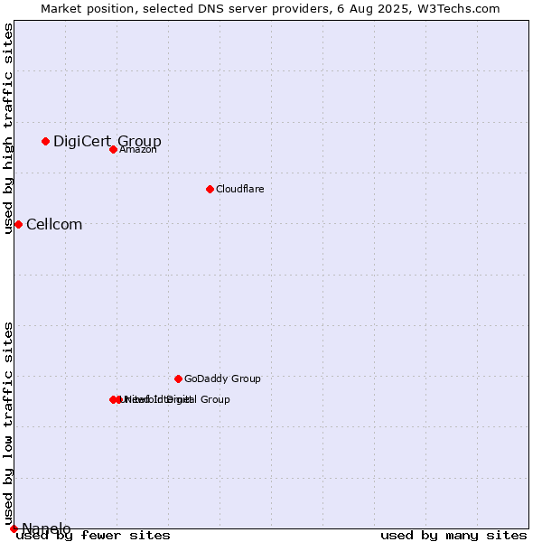 Market position of DigiCert Group vs. Cellcom vs. Nanelo