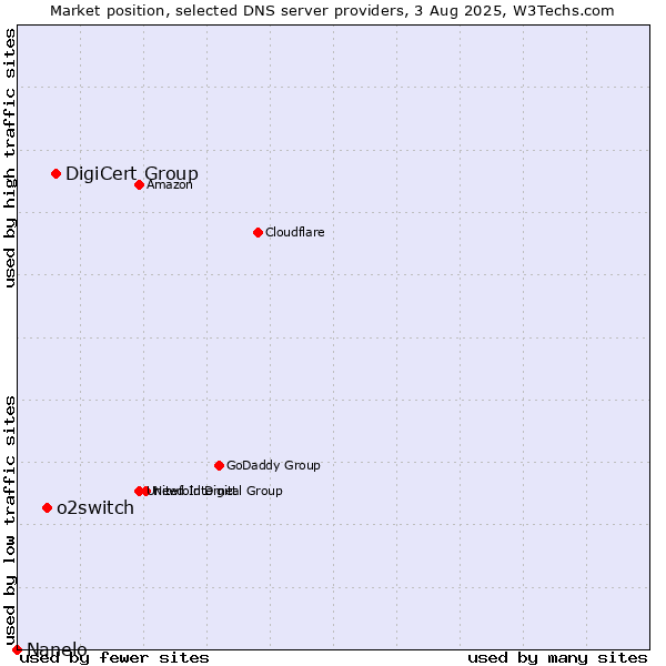 Market position of DigiCert Group vs. o2switch vs. Nanelo