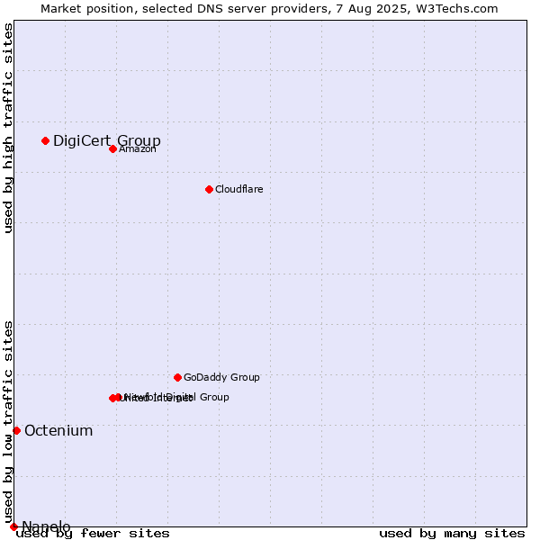 Market position of DigiCert Group vs. Octenium vs. Nanelo