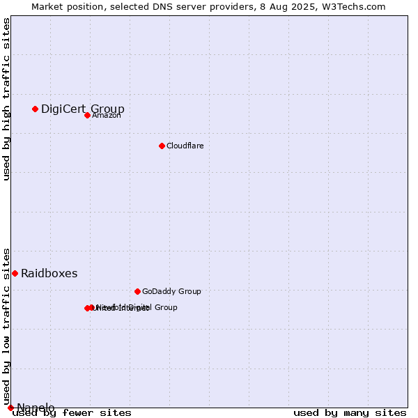 Market position of DigiCert Group vs. Raidboxes vs. Nanelo
