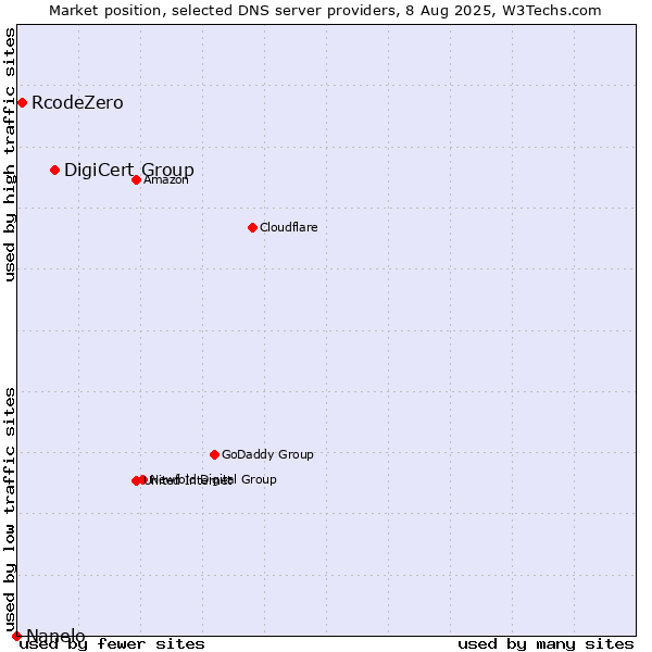 Market position of DigiCert Group vs. RcodeZero vs. Nanelo