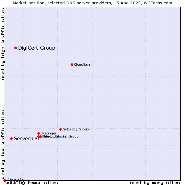 Market position of DigiCert Group vs. Serverplan vs. Nanelo