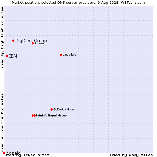 Market position of DigiCert Group vs. IBM vs. Nanelo
