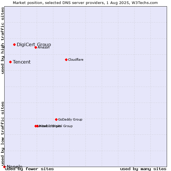 Market position of DigiCert Group vs. Tencent vs. Nanelo