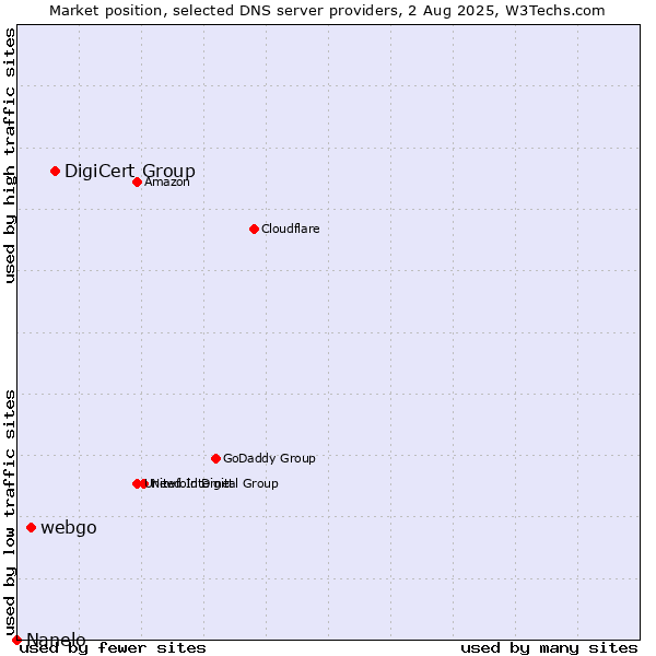 Market position of DigiCert Group vs. webgo vs. Nanelo
