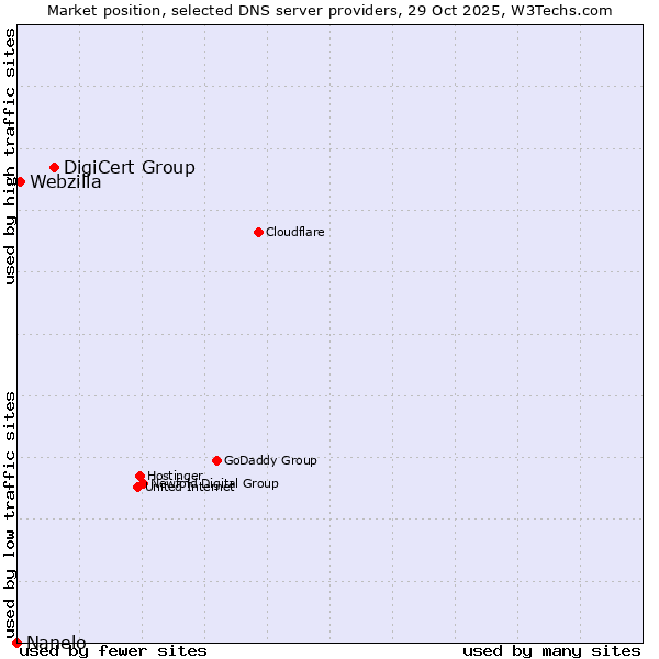 Market position of DigiCert Group vs. Webzilla vs. Nanelo