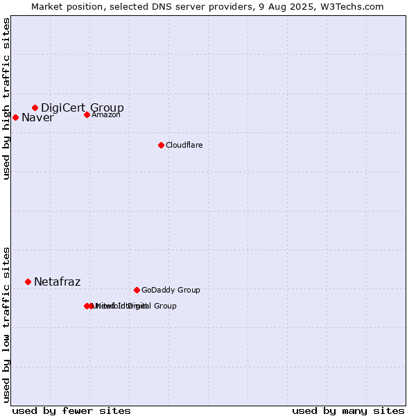 Market position of DigiCert Group vs. Netafraz vs. Naver