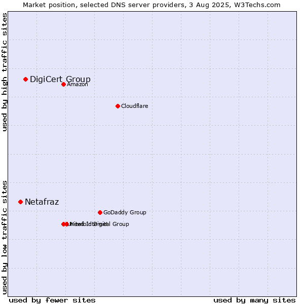 Market position of DigiCert Group vs. Netafraz