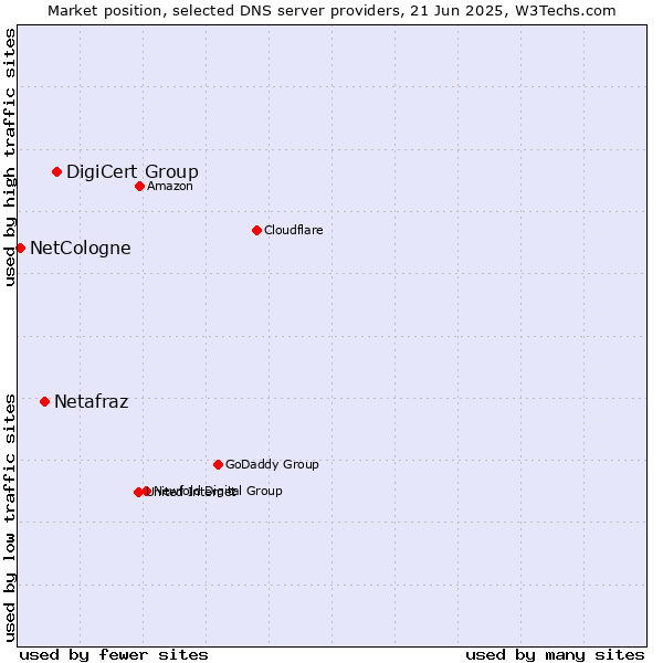 Market position of DigiCert Group vs. Netafraz vs. NetCologne