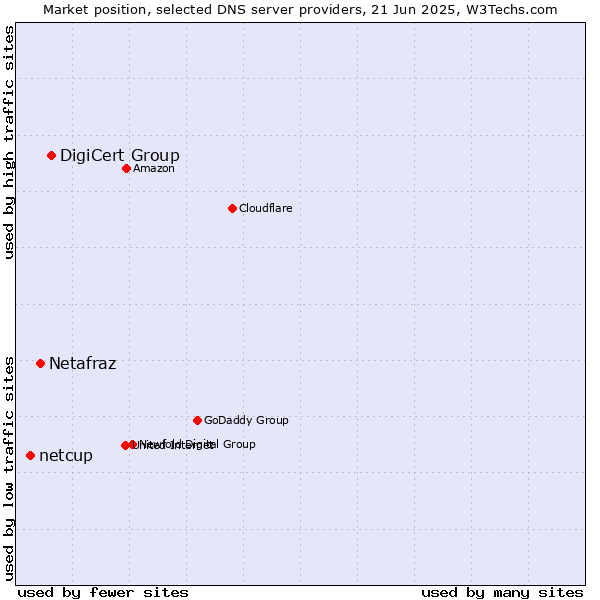 Market position of DigiCert Group vs. Netafraz vs. netcup
