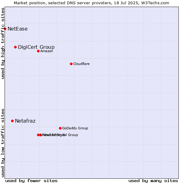 Market position of DigiCert Group vs. Netafraz vs. NetEase