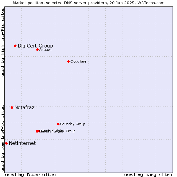 Market position of DigiCert Group vs. Netafraz vs. Netinternet