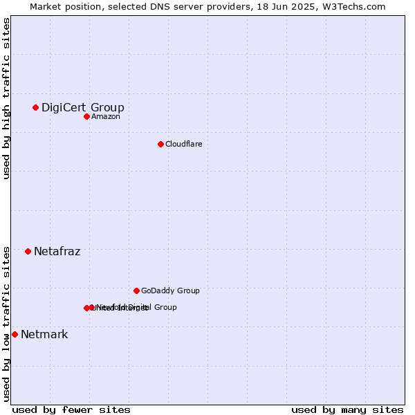 Market position of DigiCert Group vs. Netafraz vs. Netmark