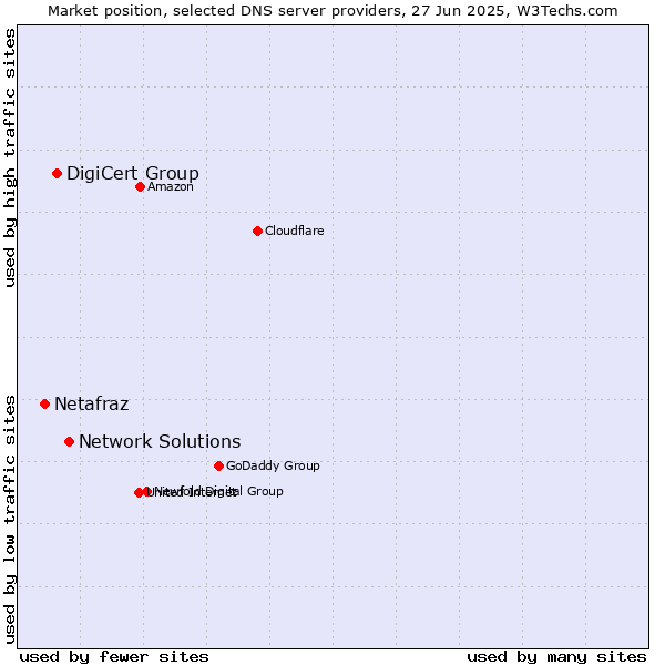 Market position of Network Solutions vs. DigiCert Group vs. Netafraz
