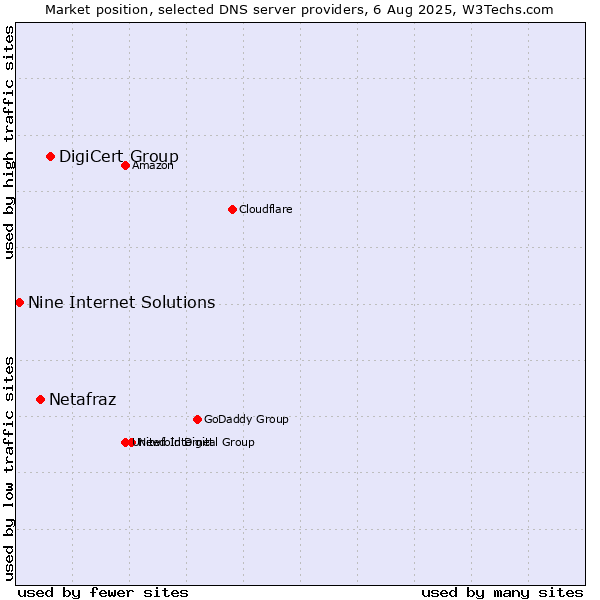 Market position of DigiCert Group vs. Netafraz vs. Nine Internet Solutions