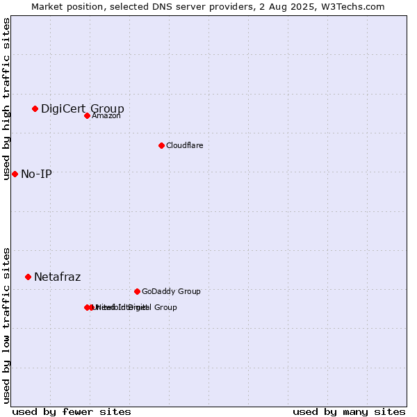 Market position of DigiCert Group vs. Netafraz vs. No-IP