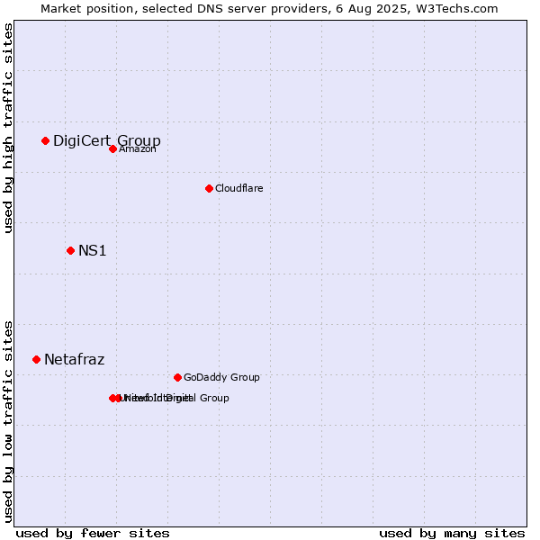 Market position of NS1 vs. DigiCert Group vs. Netafraz