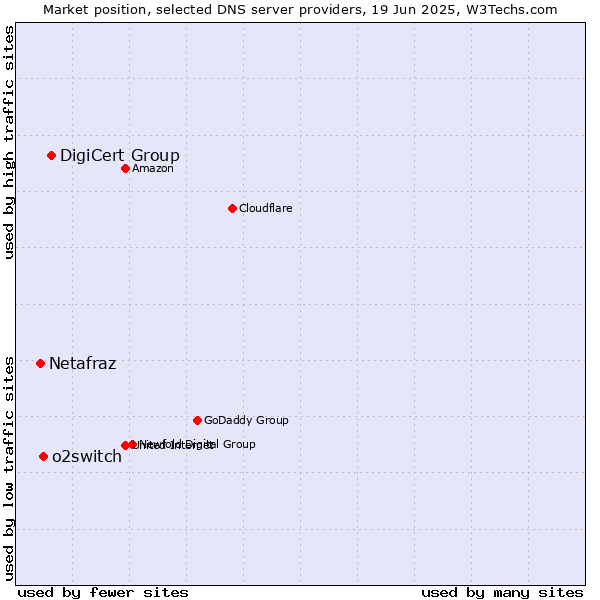 Market position of DigiCert Group vs. o2switch vs. Netafraz