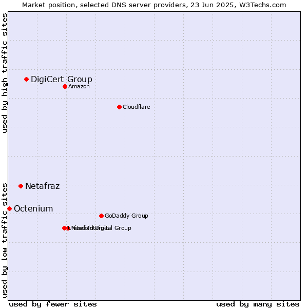 Market position of DigiCert Group vs. Netafraz vs. Octenium