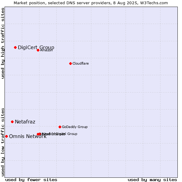 Market position of DigiCert Group vs. Netafraz vs. Omnis Network