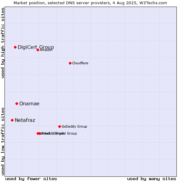 Market position of Onamae vs. DigiCert Group vs. Netafraz