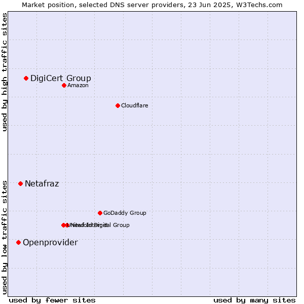 Market position of DigiCert Group vs. Netafraz vs. Openprovider