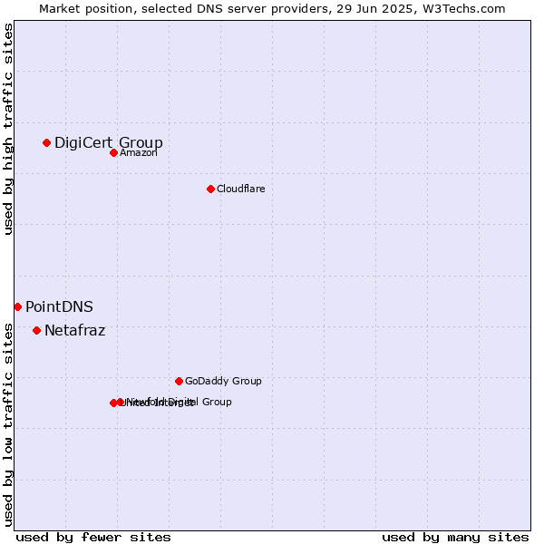 Market position of DigiCert Group vs. Netafraz vs. PointDNS