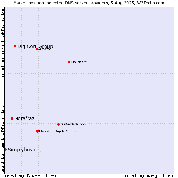 Market position of DigiCert Group vs. Netafraz vs. Simplyhosting