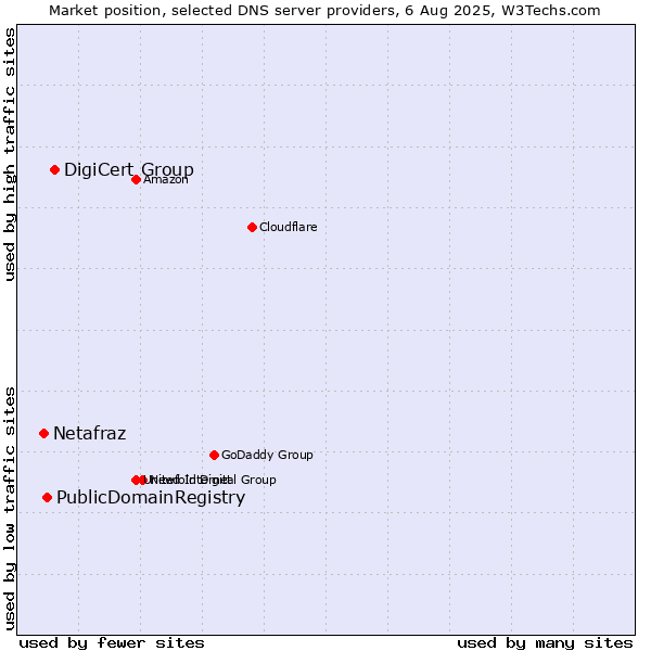 Market position of DigiCert Group vs. PublicDomainRegistry vs. Netafraz