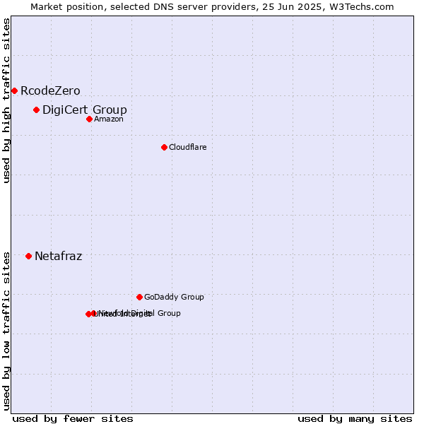 Market position of DigiCert Group vs. Netafraz vs. RcodeZero