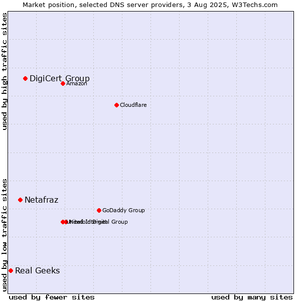 Market position of DigiCert Group vs. Netafraz vs. Real Geeks