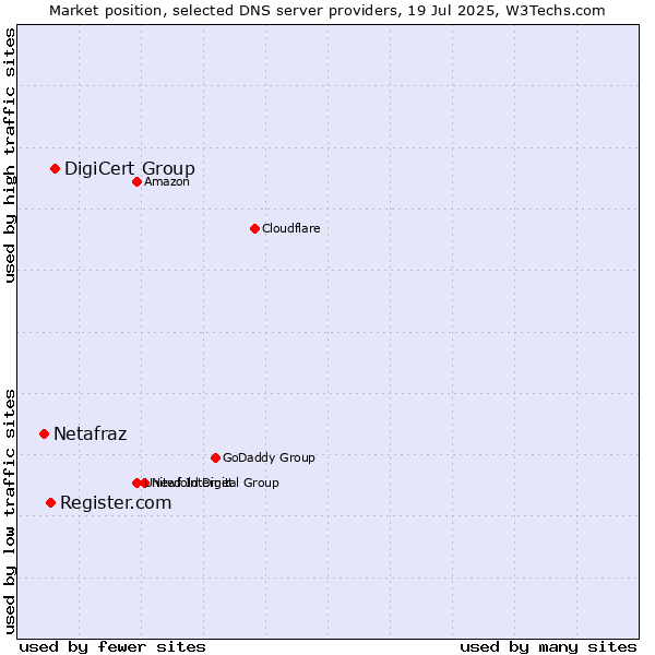 Market position of DigiCert Group vs. Register.com vs. Netafraz