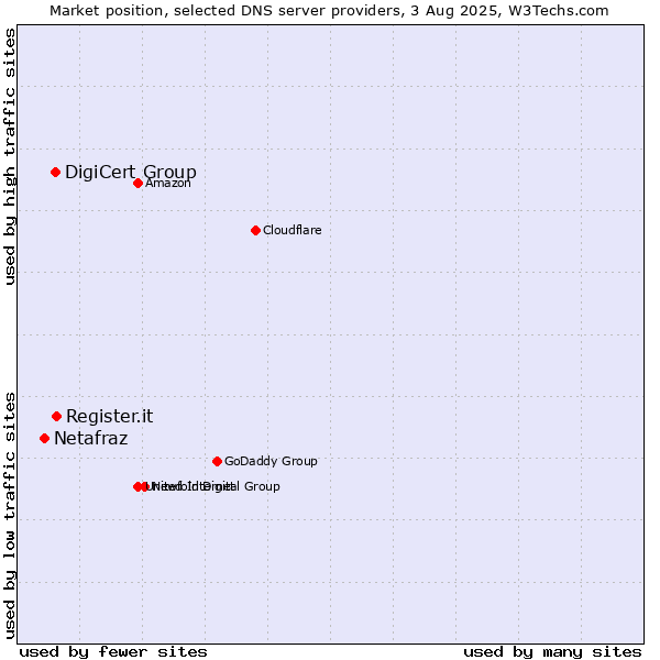 Market position of Register.it vs. DigiCert Group vs. Netafraz